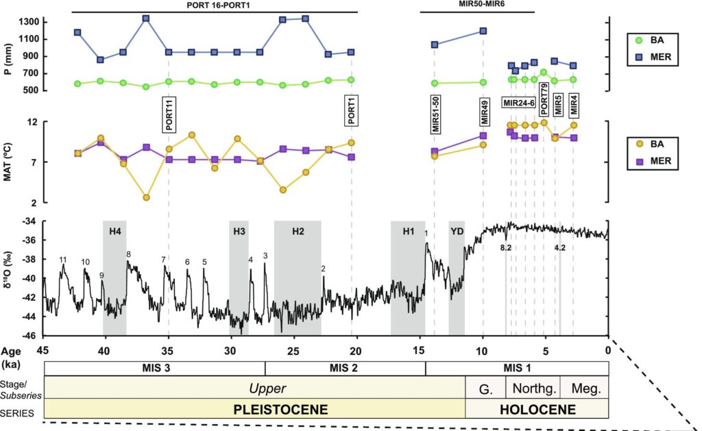 Resultados paleoclimáticos obtenidos para el Pleistoceno Superior y Holoceno